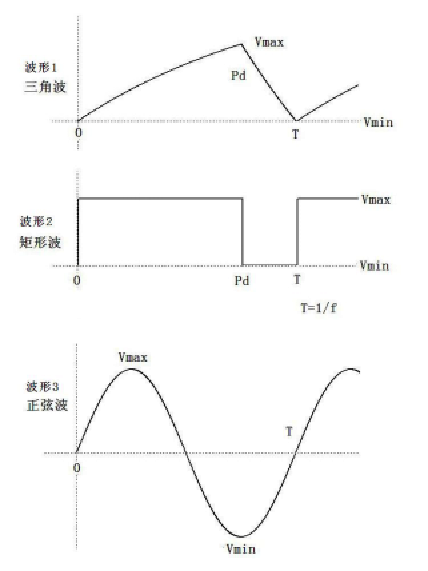 勵磁（cí）多（duō）波形電源